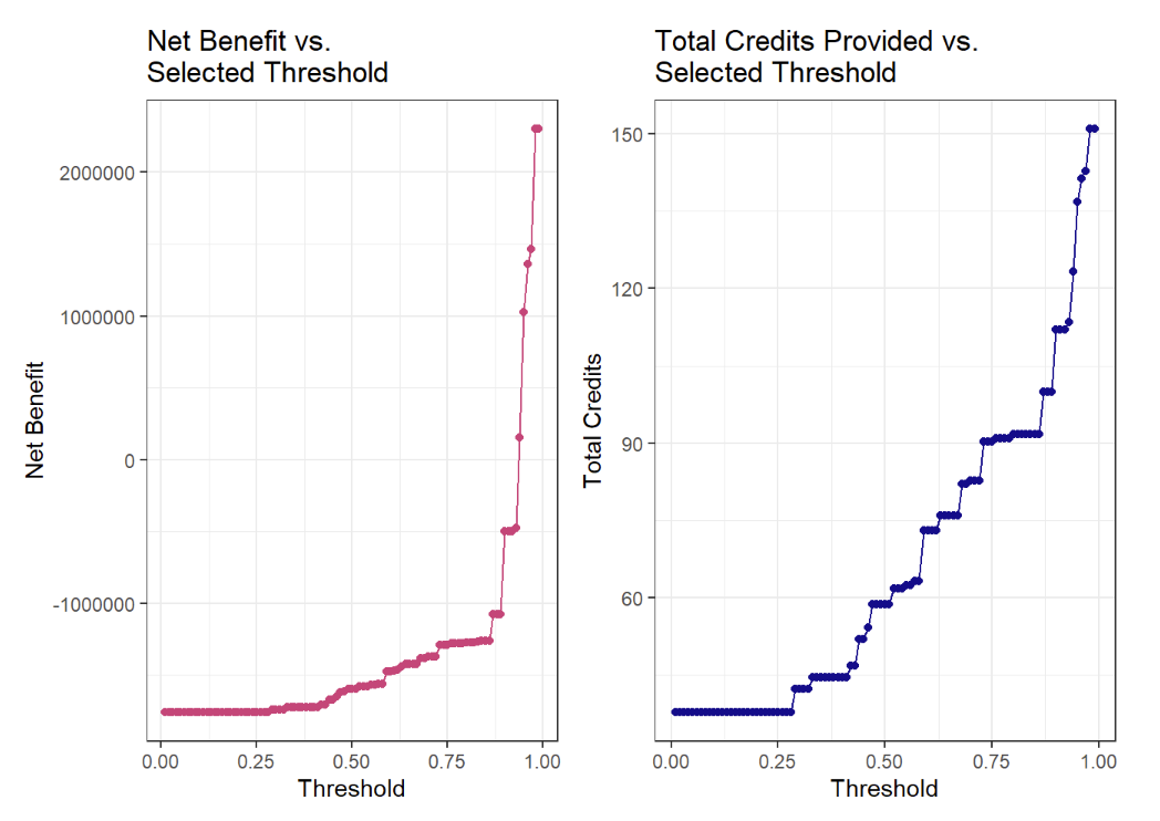 Graphs of the total net benefit and total credit provided versus the selected threshold. As the threshold rises, so does the net benefit.