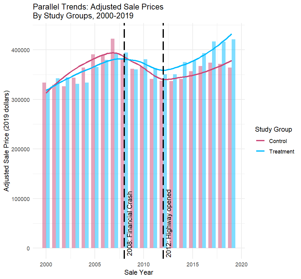 Graph of the parallel trends of average home values (in 2019 dollars) of treatment and control groups from 2000-2019. From 2000-2008, the control group's home values were slightly higher than the treatment group. In 2008, this trend reversed, and treatment group's home values depreciated less quickly than the control group's. After 2012, there is steeper increase in home values of the treatment group compared to the control group.