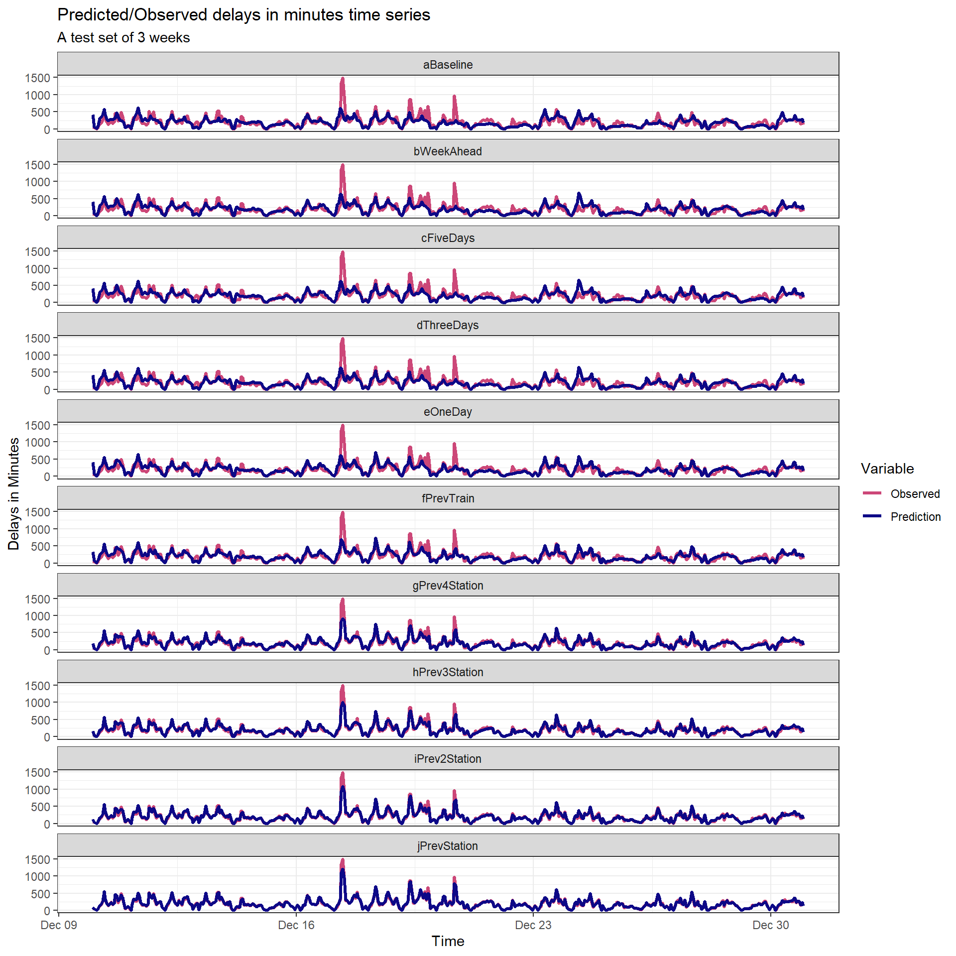 Graph of increasingly accurate predictions of train delays over time.