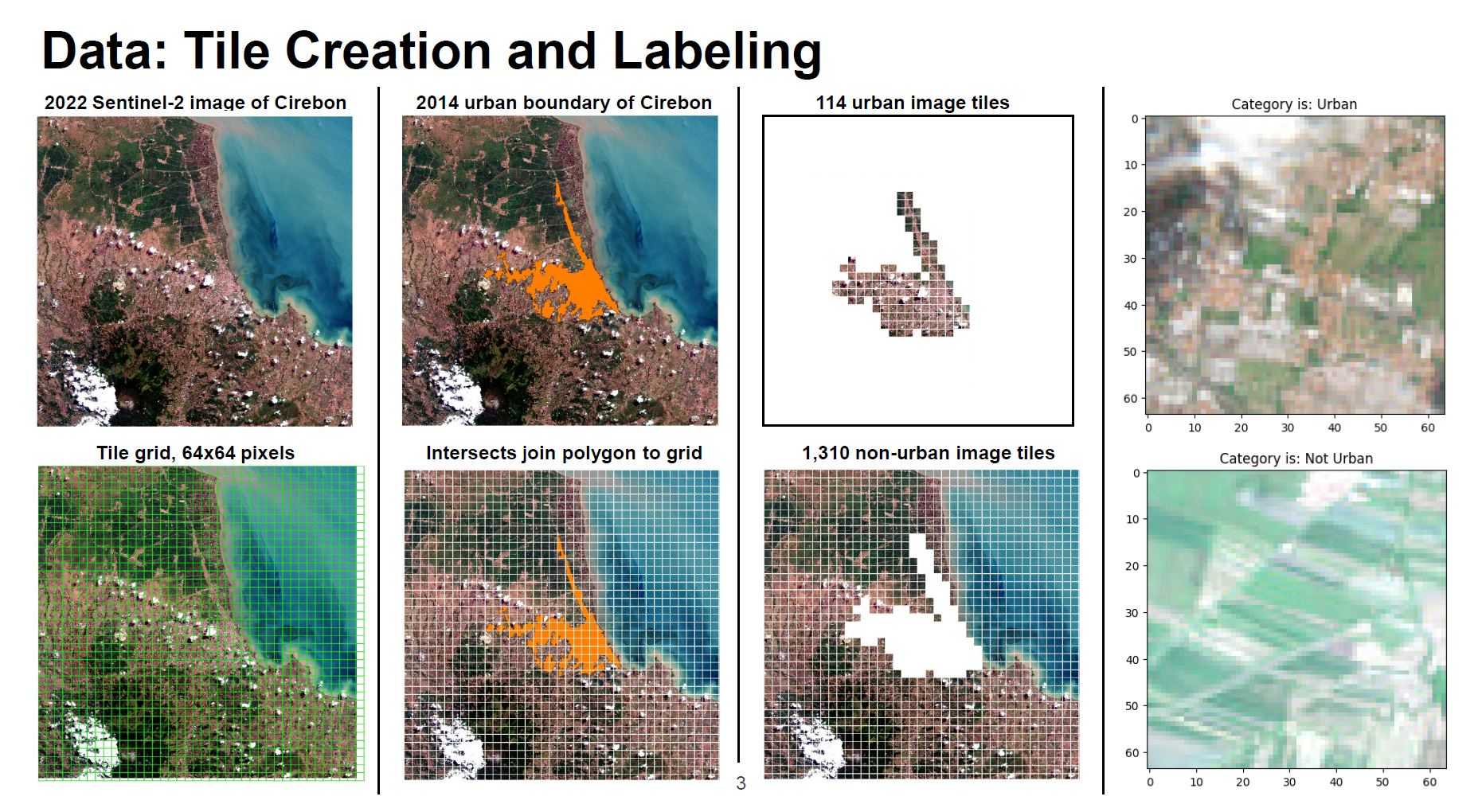Presentation slide of the steps to create labelled image tiles from a satellite image of Cirebon, Indonesia.