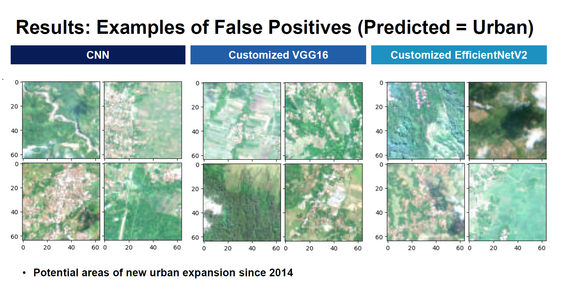 Presentation slide of examples of false positives: images predicted as urban but labelled as non-urban. Some examples show areas that appear to be urbanized.